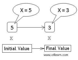 Constant and Variable in C