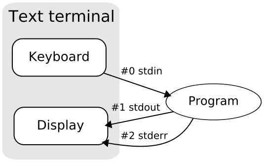 Stdstreams-notitle.svg Standard Input and Output Streams in C Programming
