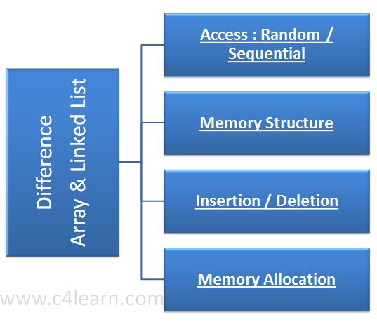 Difference between Array and Linked List Difference between Array and Linked List