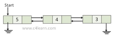 Doubly Linked List in Programming Data Structure Doubly Linked List in Programming Data Structure