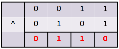 Bitwise XOR Operator in Java Programming Language