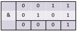 Bitwise and Operator in Java Programming Language