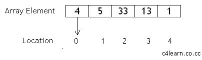C Programming Arrays Basic