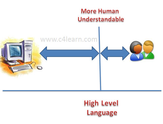 High level language - C Programming - c4learn.com
