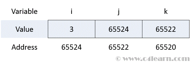 C Programming accessing value & address of Pointer