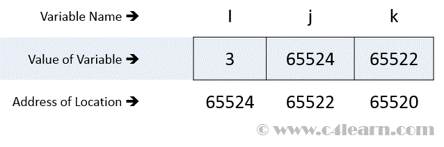 C Programming Pointer Overview