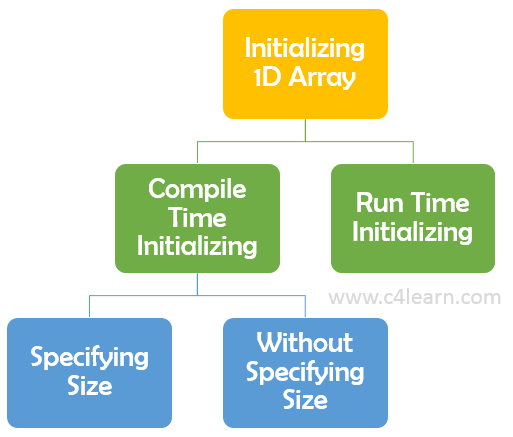 Initializing 1-D Array