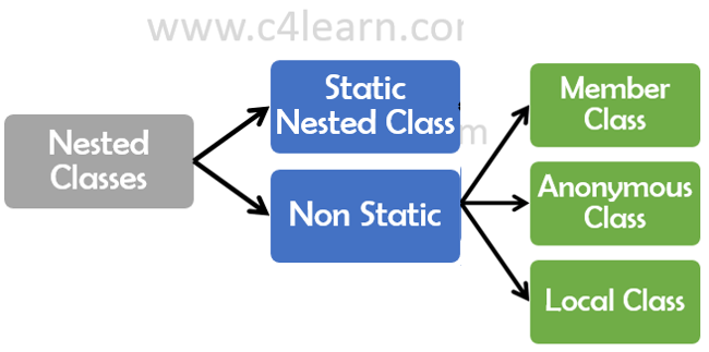 Types of Nested Classes
