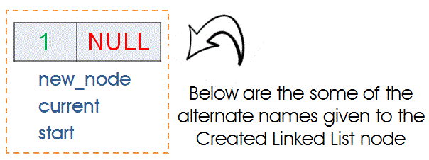 Linked List Nodes - Alternate names