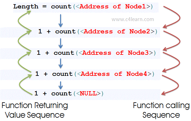 Recursive-function-for-counting-Linked-List-Nodes