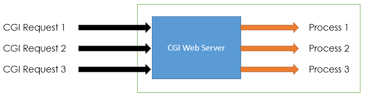 CGI Web Server