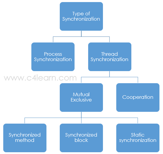Synchronization types