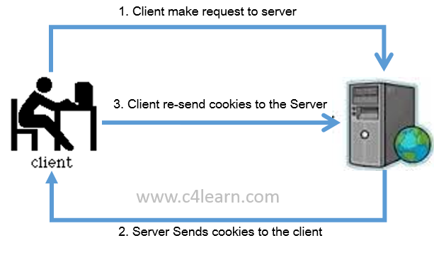 cookies handling in jsp