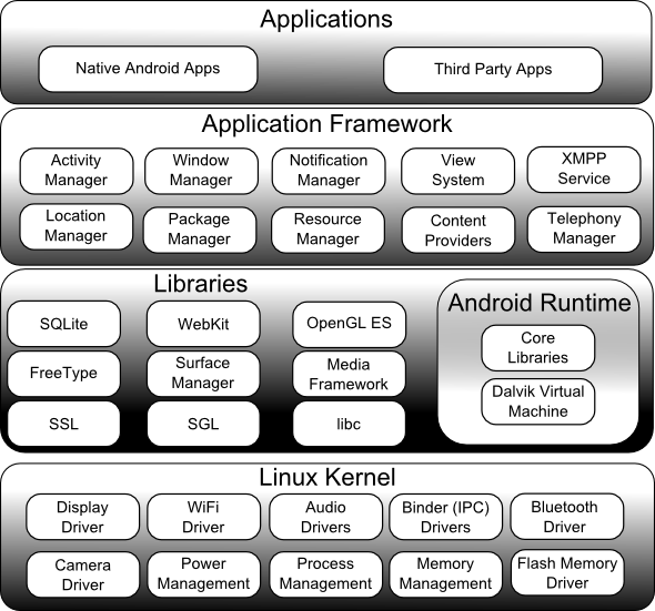 architecture android operating system