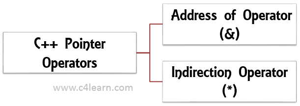 C++ Pointer Operator