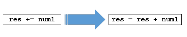 Assignment Arithmetic operator